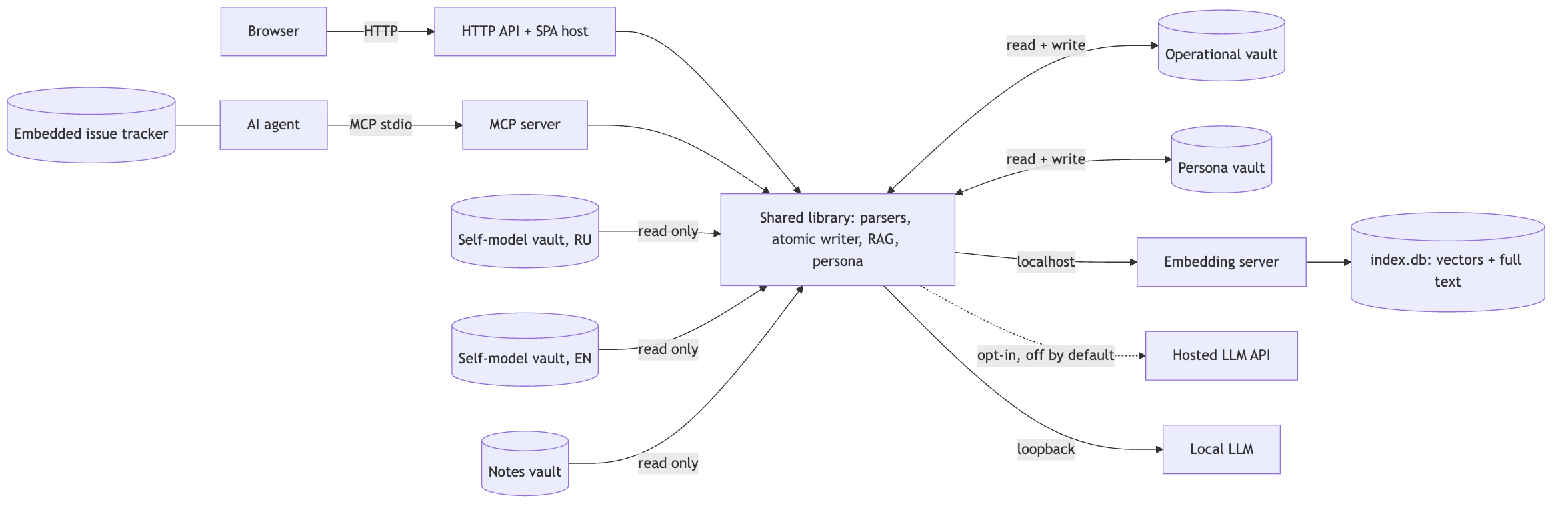 System context: a browser and an AI agent reach one shared library through an HTTP API and an MCP server; the library reads and writes two vaults, reads three more, queries a local embedding server, and can reach a local or an opt-in hosted LLM.
