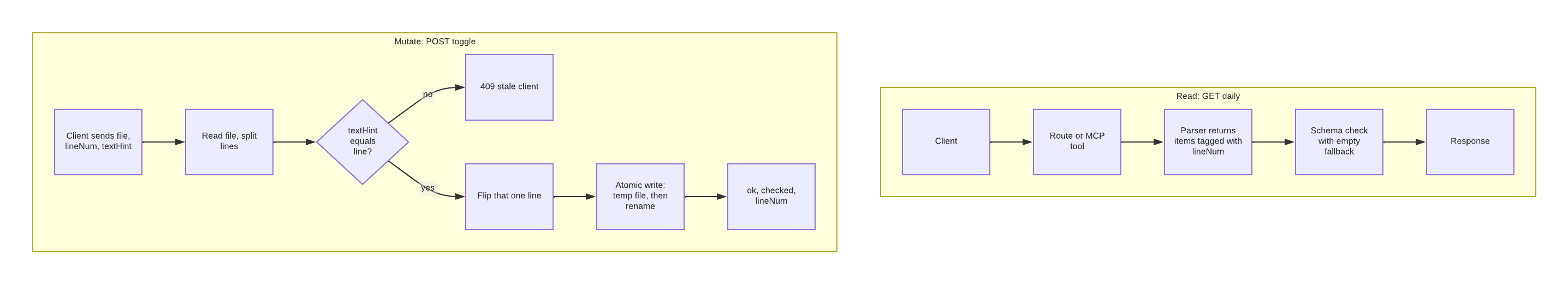 Two lanes: a read parses a note into line-numbered items and validates the response; a mutation checks the text hint against the target line, flips that one line, and writes atomically, or returns 409.