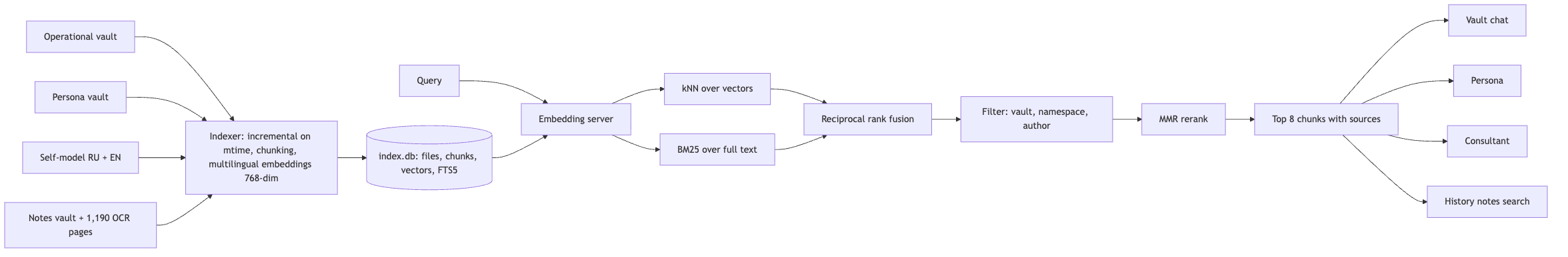 RAG pipeline: the vaults feed an incremental indexer into one SQLite index; a query runs vector search and BM25, fuses them, filters, reranks, and returns the top chunks to four consumers.