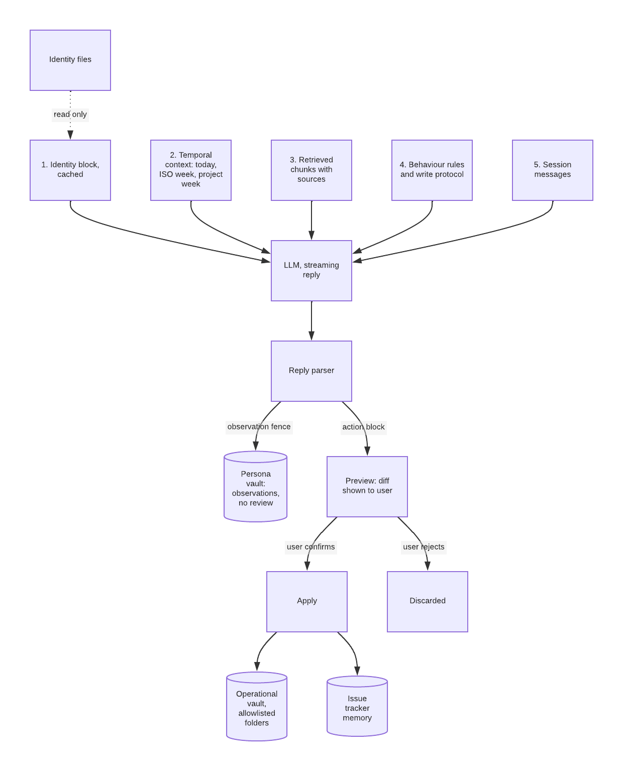 Prompt assembly: five ordered blocks go to the LLM; the reply is parsed into observations written straight to the persona vault and actions that pass a preview and a confirmation before they are applied.