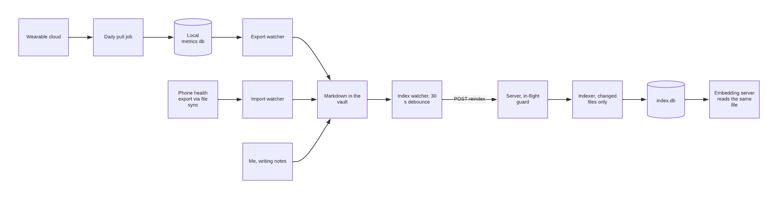 Ingestion chain: wearable data, a phone health export and my own notes all become markdown in the vault; a watcher triggers a reindex of changed files only.