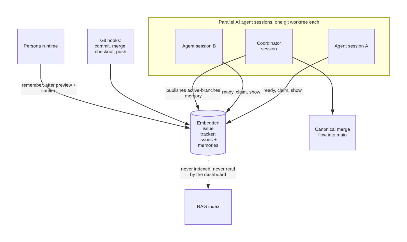 Agent coordination: parallel agent sessions in separate worktrees claim issues and publish memories into an embedded issue tracker that is never indexed.