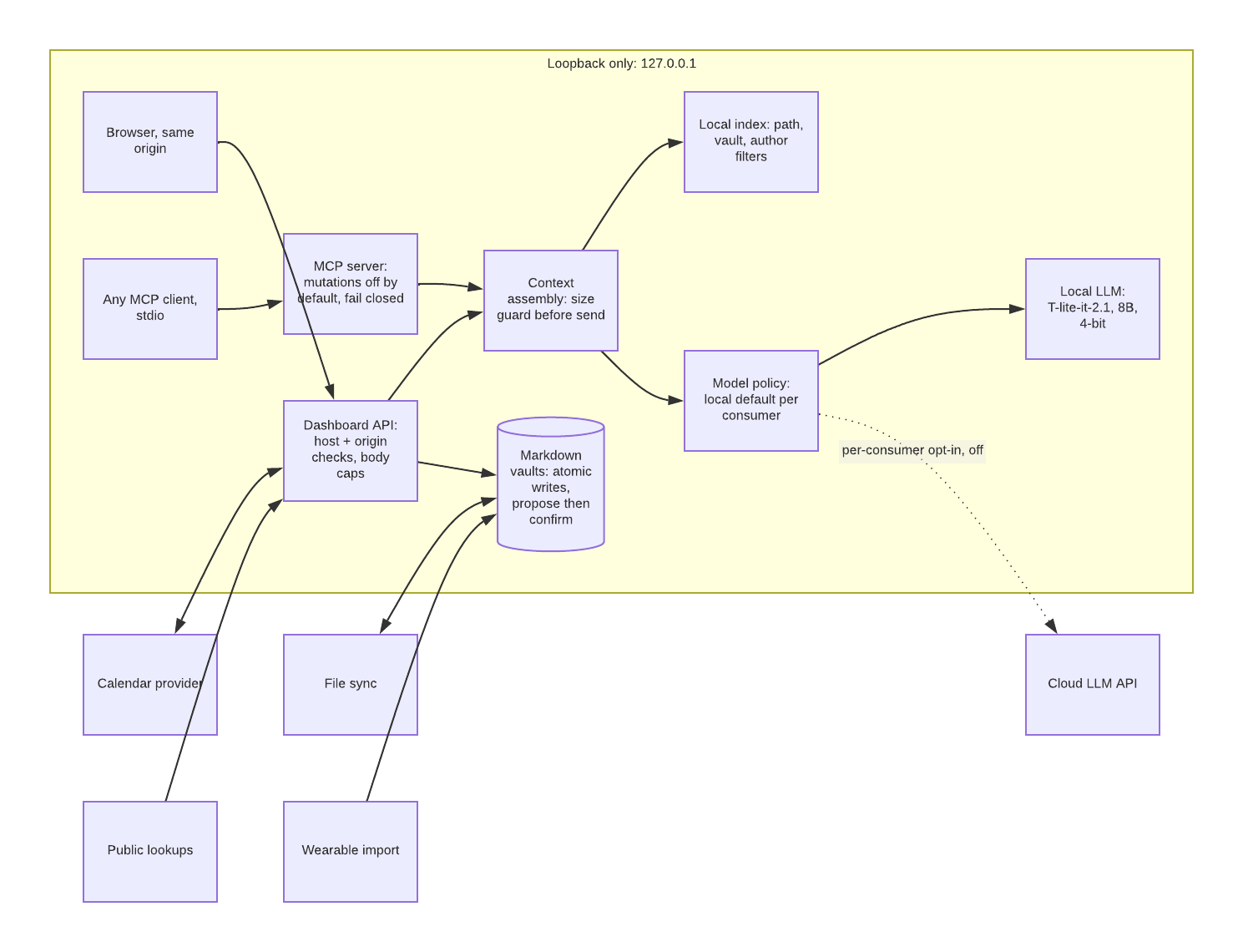 The local-first boundary: browser, API, MCP server, context assembly, index, model policy, local LLM and the vaults sit inside a loopback-only box; file sync, calendar, wearable import and public lookups cross it; the cloud LLM edge is off.