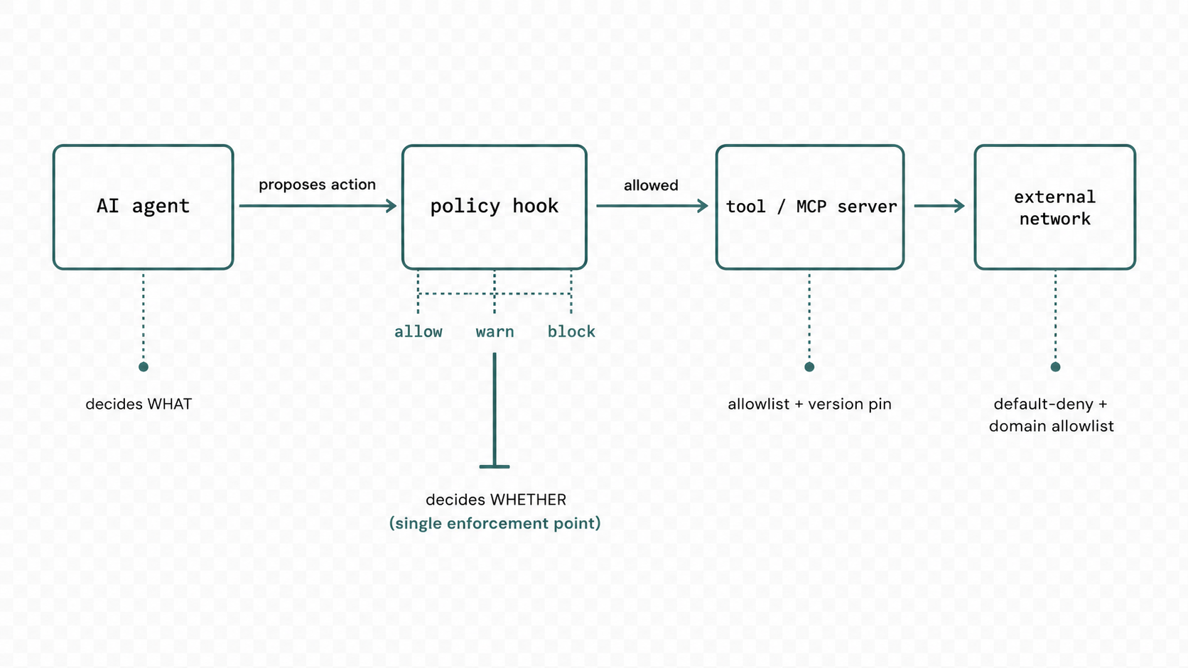 A control plane sitting between an AI agent and the tools, repositories, and external services it can reach